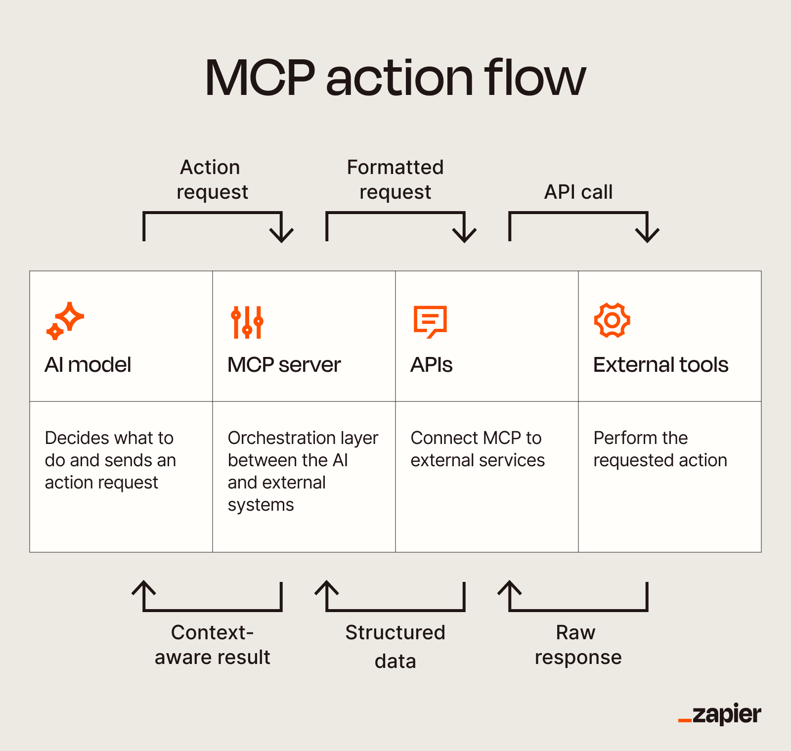 Zapier MCP-Powered AI Operations Agent screenshot 2